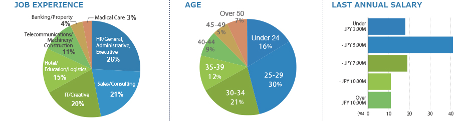 job category/age/salary